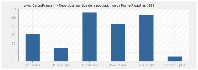 Répartition par âge de la population de La Roche-Rigault en 1999